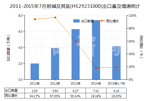 2011-2015年7月膽堿及其鹽(HS29231000)出口量及增速統(tǒng)計